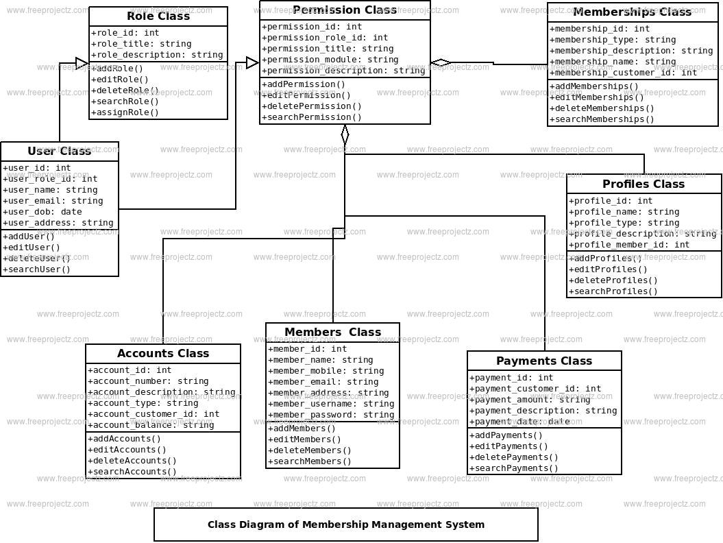 Membership Management System UML Diagram FreeProjectz